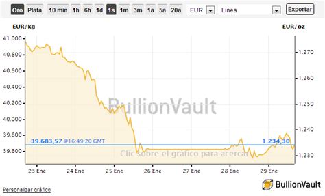 grafico oro bullionvault.